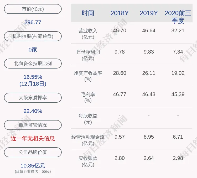 伟星新材：三位一致行动人股东持股比例被动稀释，减少1％