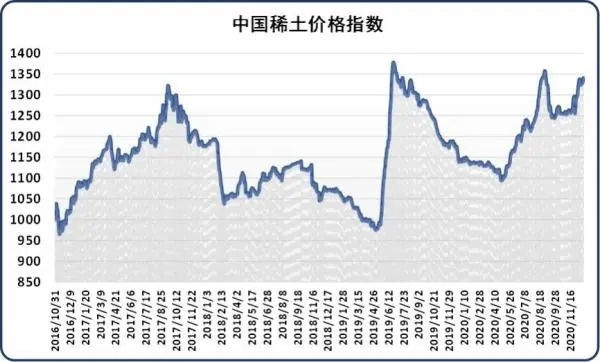 新华指数｜21日中国稀土价格指数微幅上涨