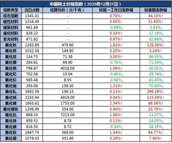 新华指数｜21日中国稀土价格指数微幅上涨