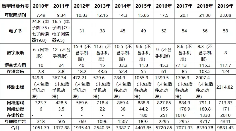 规模逼近万亿！2019国内数字出版产业年度报告发布