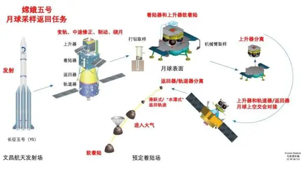 嫦娥五號返回這個太空“水漂”有多牛？