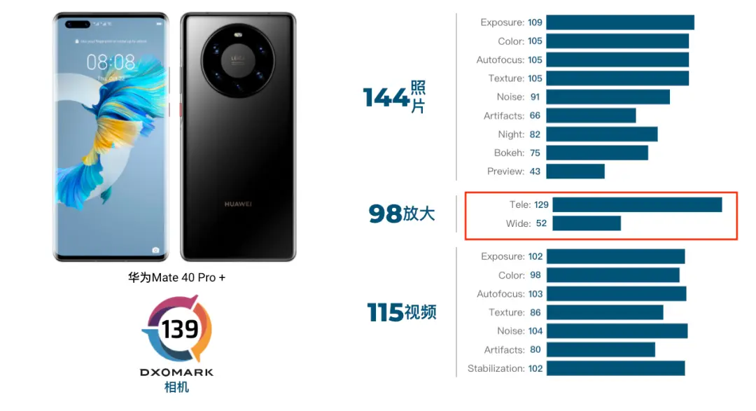 华为今日发布鸿蒙2.0新品！Mate40Pro＋DxO拍照评分首曝