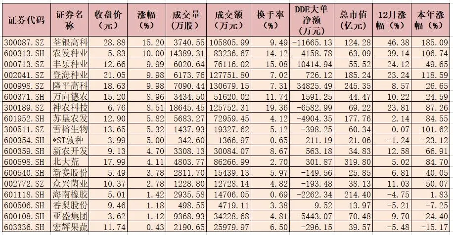 利好消息刺激种植业指数涨近7％ 农发种业等4只个股集体涨停