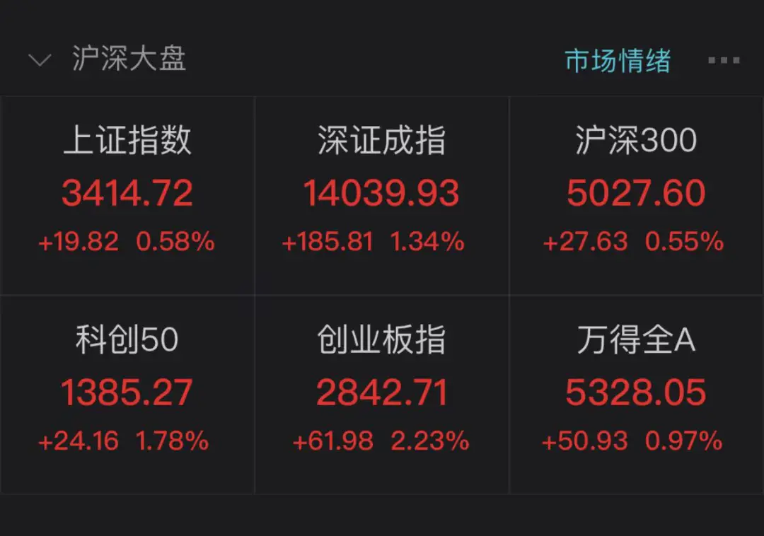 农业板块火了！张磊入股，隆基股份市值直接飙300亿，宁德时代突破7000亿，机构：市场有望更上一层楼