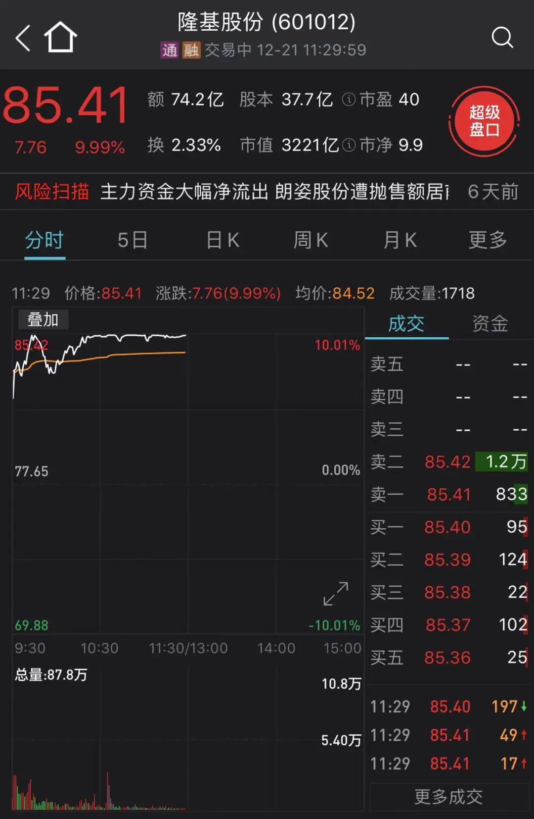 农业板块火了！张磊入股，隆基股份市值直接飙300亿，宁德时代突破7000亿，机构：市场有望更上一层楼