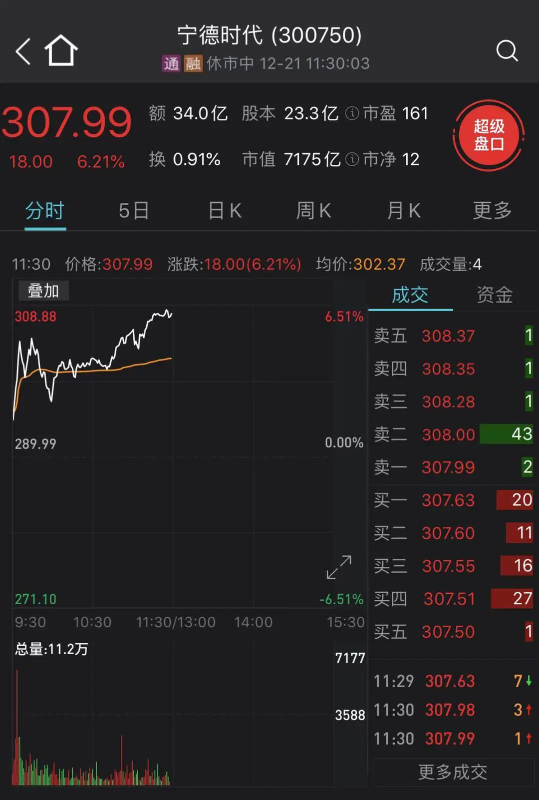 农业板块火了！张磊入股，隆基股份市值直接飙300亿，宁德时代突破7000亿，机构：市场有望更上一层楼