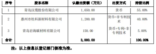 汉缆股份对外投资成立合资公司 注册资本为3000万元