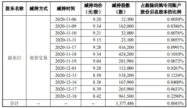 日科化学股东赵东日减持337.75万股 套现约2843.84万元