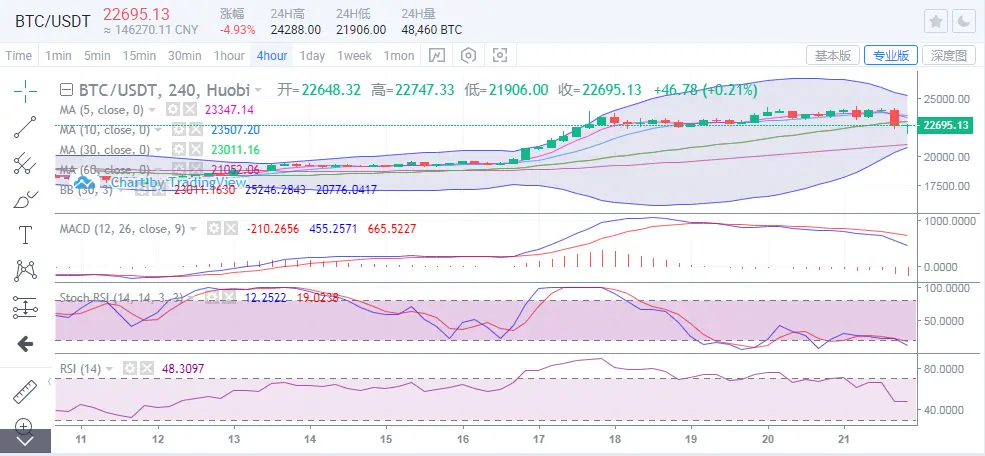 於集鑫：比特幣漲跌千點 後市或將再度洗盤