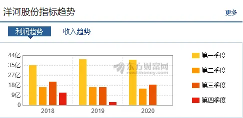 从2亿到240亿，洋河的崛起和隐忧？