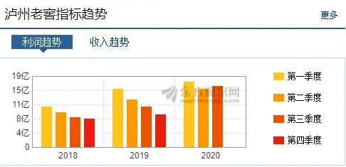 从2亿到240亿，洋河的崛起和隐忧？