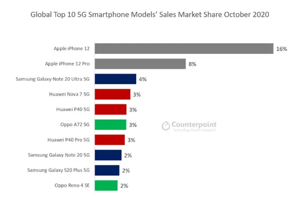 iPhone 12成为10月销量最高5G手机 发布两周即登顶