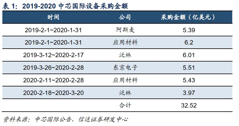 中芯国际有多难？