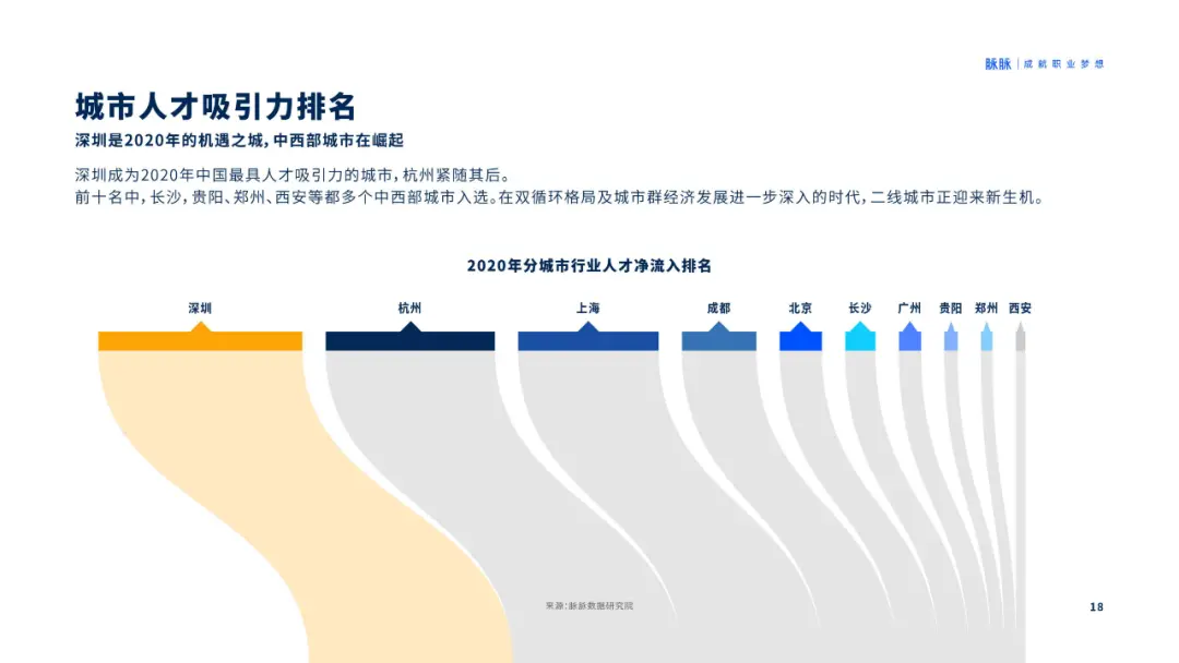 人才吸引力报告2020-脉脉