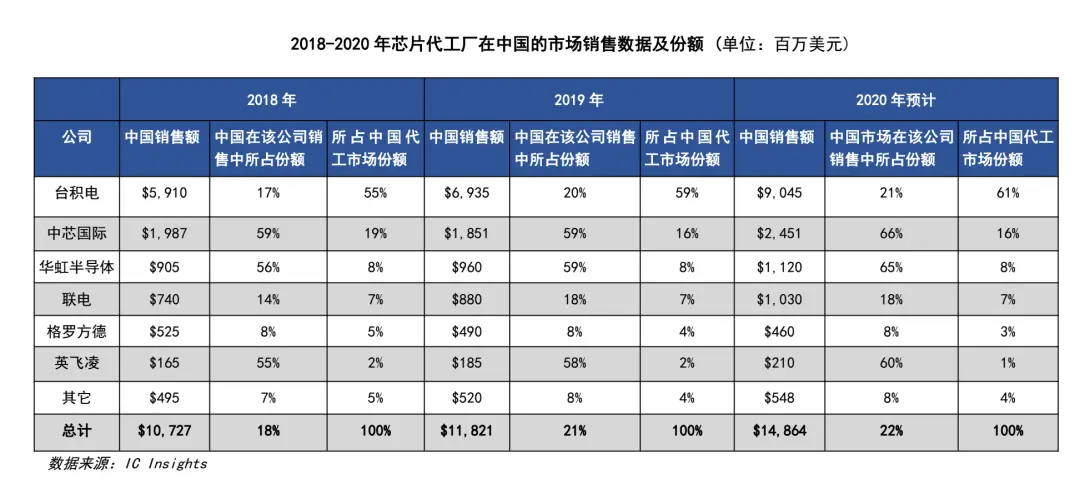 美国施压，中芯国际梦断7纳米？