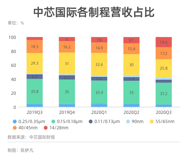 美国施压，中芯国际梦断7纳米？