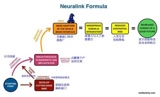 马斯克产业布局之—脑机接口Neuralink，赛博朋克时代的到来