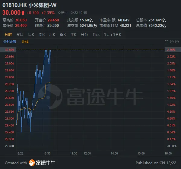 小米涨超2％再破30关口，雷军官宣小米11将于本月28日发布