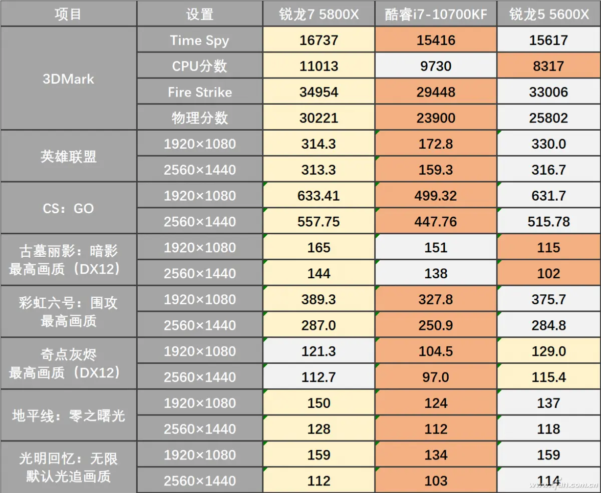 降位攻击 i7-10700KF值不值