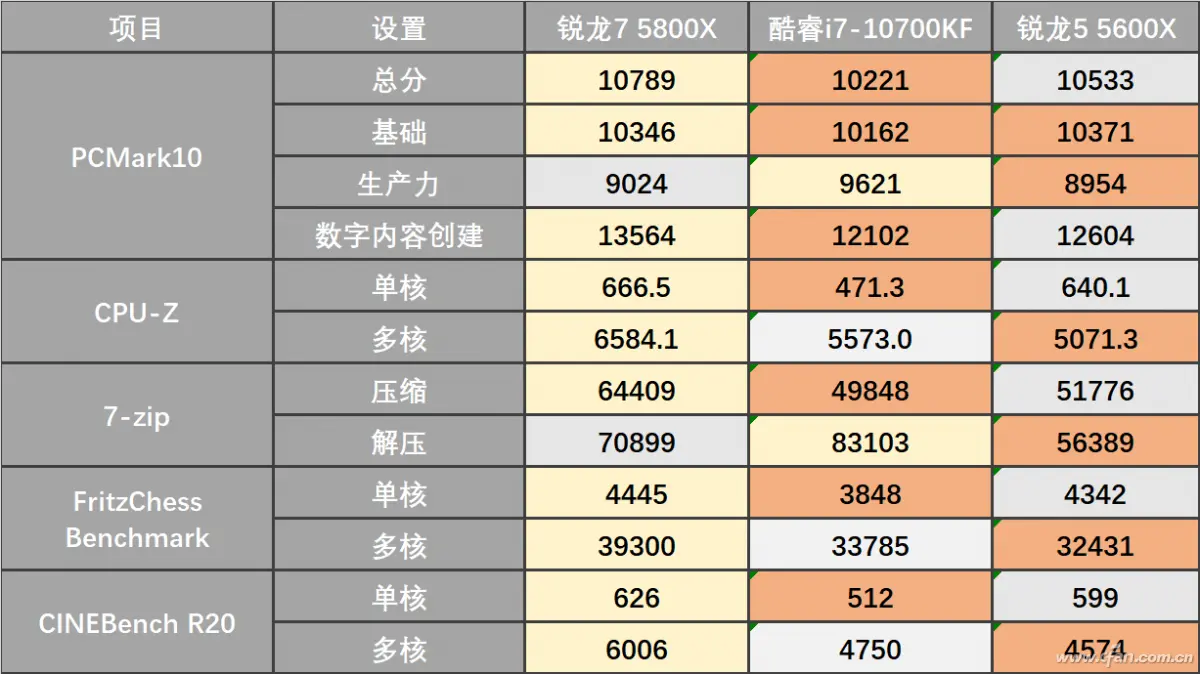 降位攻击 i7-10700KF值不值