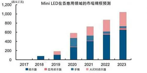 Micro LED电视？HDMI2.1普及？未来的电视会是什么样？