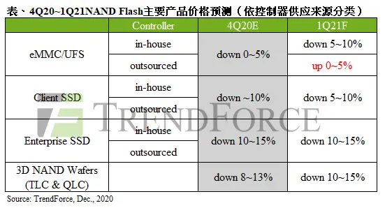 晶圆代工产能紧缺，NAND Flash控制器价格或上涨约15～20％｜TrendForce集邦咨询