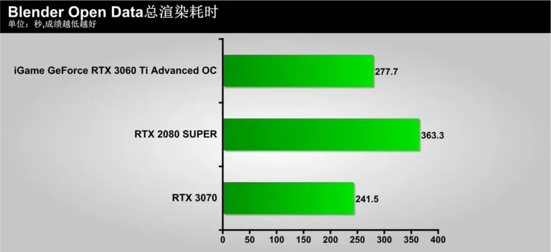 隐匿的“猎手”，蕴含着强大能量！iGame GeForce RTX 3060 Ti Advanced OC