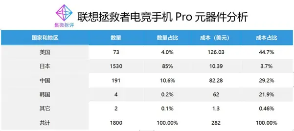 联想拯救者电竞手机Pro成本揭秘：新颖的外观，相同的配置