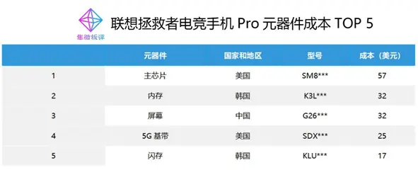 联想拯救者电竞手机Pro成本揭秘：新颖的外观，相同的配置