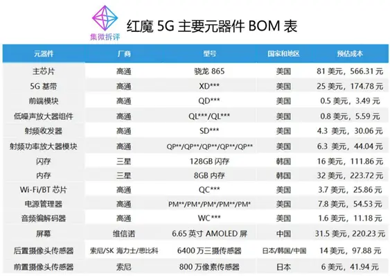 联想拯救者电竞手机Pro成本揭秘：新颖的外观，相同的配置