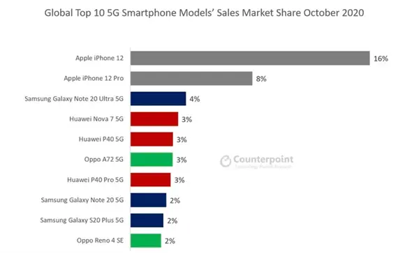 全球最受欢迎的5G手机：iPhone12登顶，但不见华为mate40！