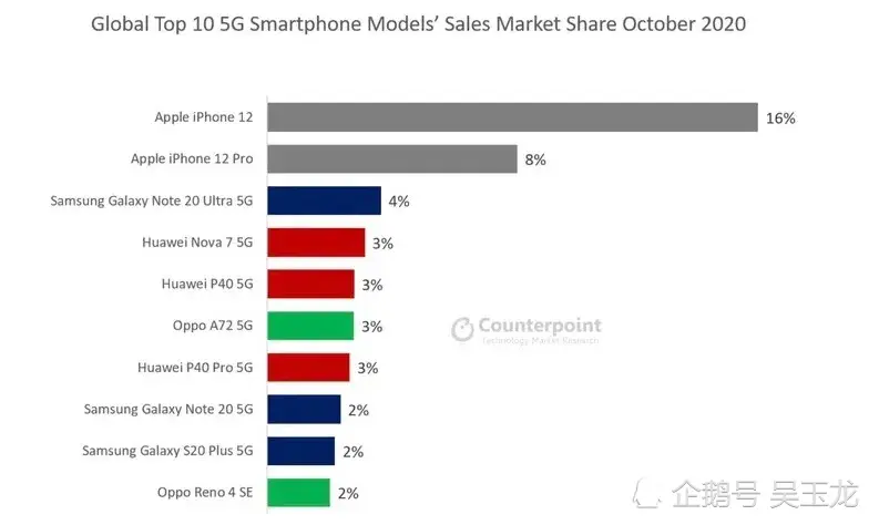 iPhone 12 是全球最受歡迎 5G 智能手機