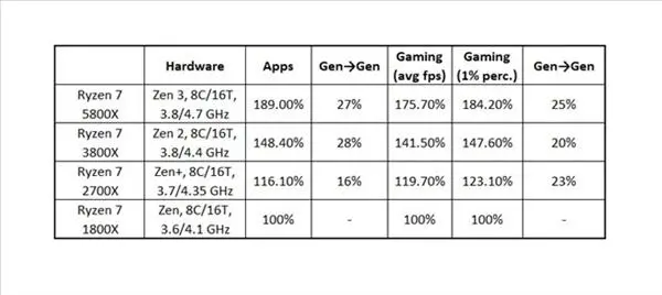 AMD YES，锐龙处理器四年迭代后性能几乎翻倍