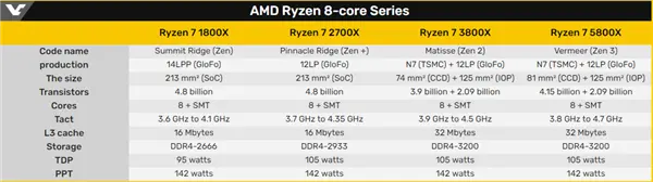 AMD YES，锐龙处理器四年迭代后性能几乎翻倍