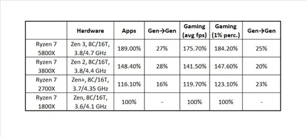 4年4代：AMD Zen3的性能比第一代提升了89％