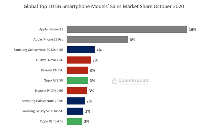 全球最受欢迎10款5G手机：iPhone 12位居榜首