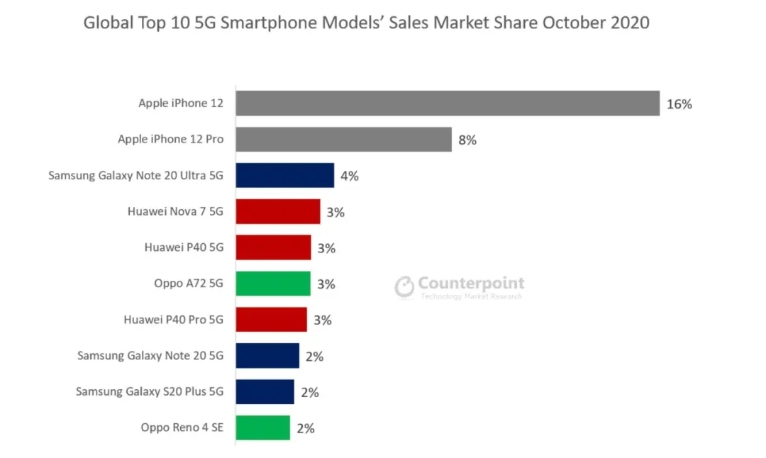 iPhone 12 是全球最畅销 5G 手机