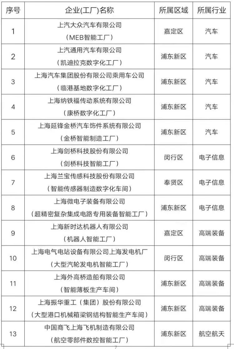 上海未来三年将建设100家智能工厂，新增机器人应用10000台