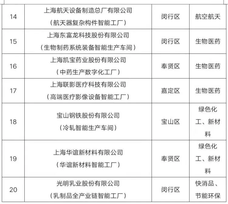 上海未来三年将建设100家智能工厂，新增机器人应用10000台