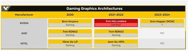 NVIDIA下一代显卡曝光：5nm GPU芯片来了