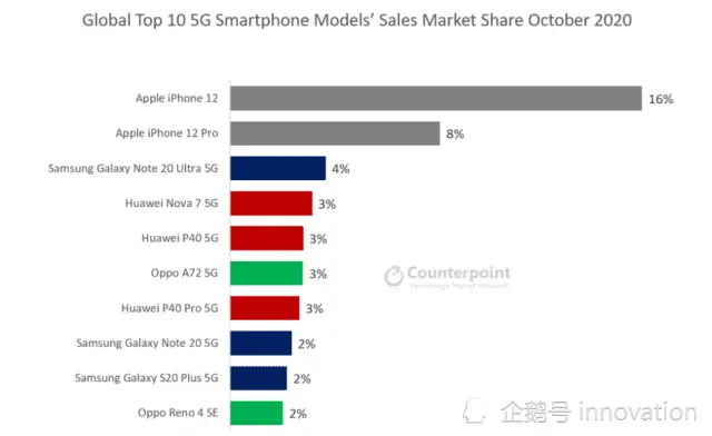 iPhone12，10月份仅用2周，成为最畅销的5G手机