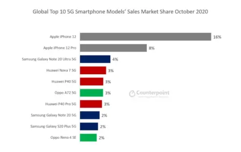 iPhone12成10月最畅销手机 仅销售两周市场 占比达到16％