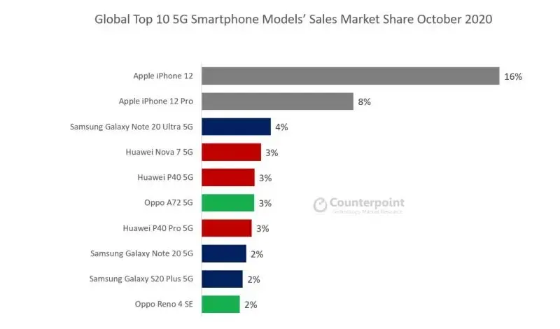 iPhone13 不香了，苹果明年发布超强新品……