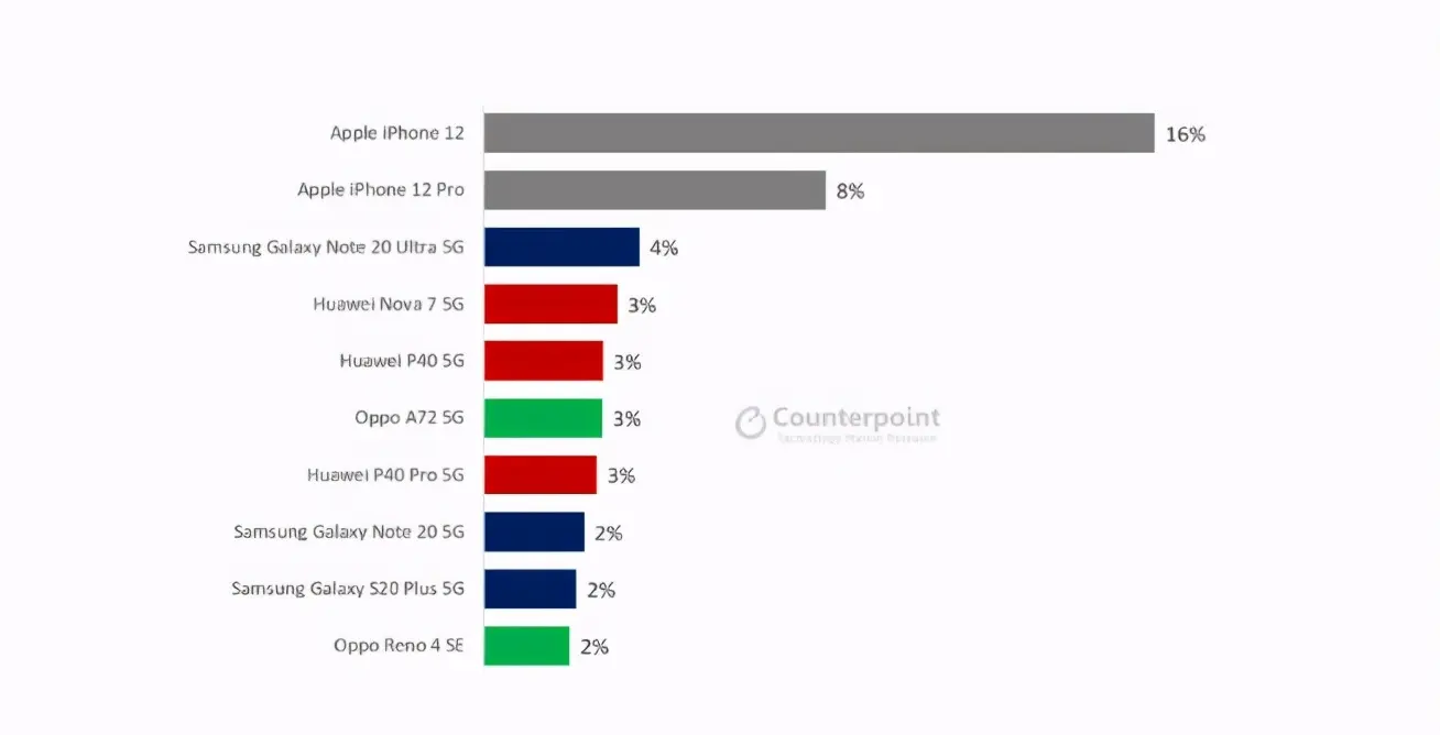 苹果销量超越华为，iPhone12成为今年销量最好的5G手机