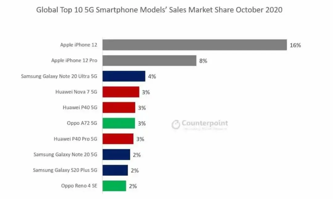 iPhone 12 成全球最畅销 5G 手机/支付宝终于要支持 Apple Pay 了