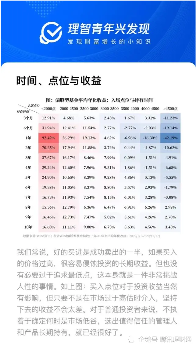 时间、点位与收益｜理智青年兴发现