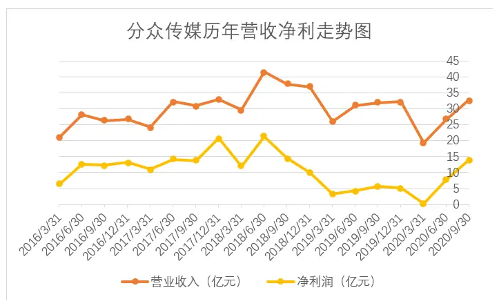 “疾行者”分众传媒：全年净利预增超100％，会是昙花一现吗？