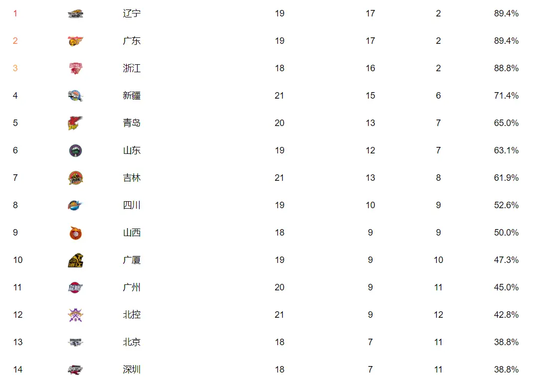 CBA排名大变！广东榜首，辽宁压力大，广厦掉出8强，北京13名很稳