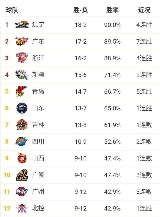 辽宁18胜称霸CBA！广东不甘落后，李春江黯然下课，山东又赢