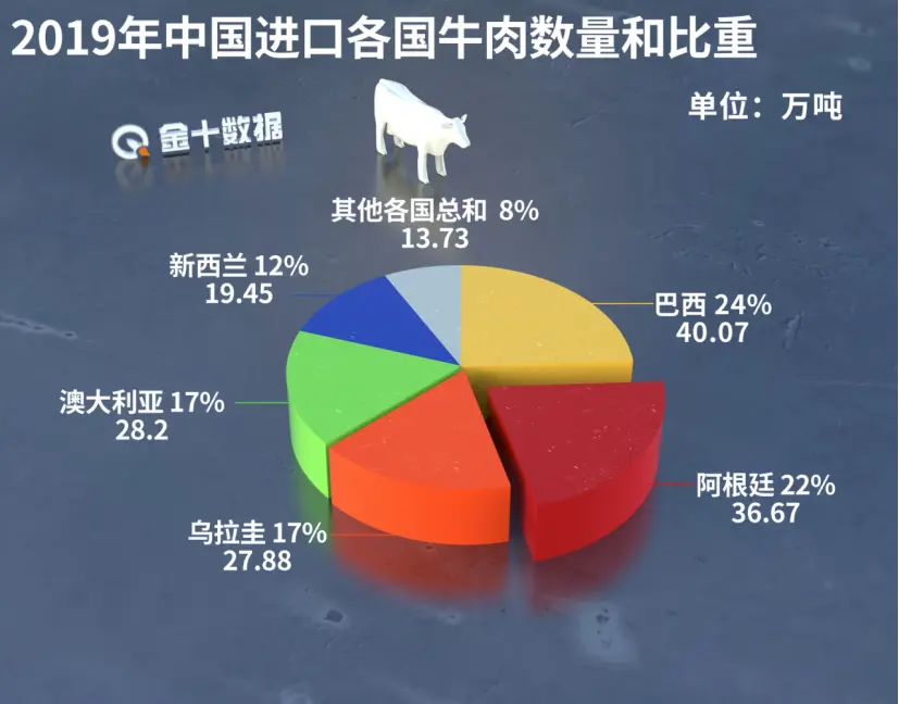 挤走澳大利亚！南美这国将对中国出口50000头活牛，还盼降低税费